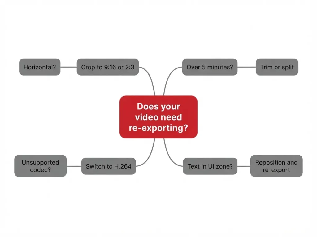Prompt: A simple decision-tree flowchart with four branches. Start node: "Does your video need re-exporting?" Branch 1: "Horizontal?" → "Crop to 9:16 or 2:3". Branch 2: "Over 5 minutes?" → "Trim or split". Branch 3: "Unsupported codec?" → "Switch to H.264". Branch 4: "Text in UI zone?" → "Reposition and re-export". Clean flat flowchart style, white background, Pinterest red for start node, grey for branches.